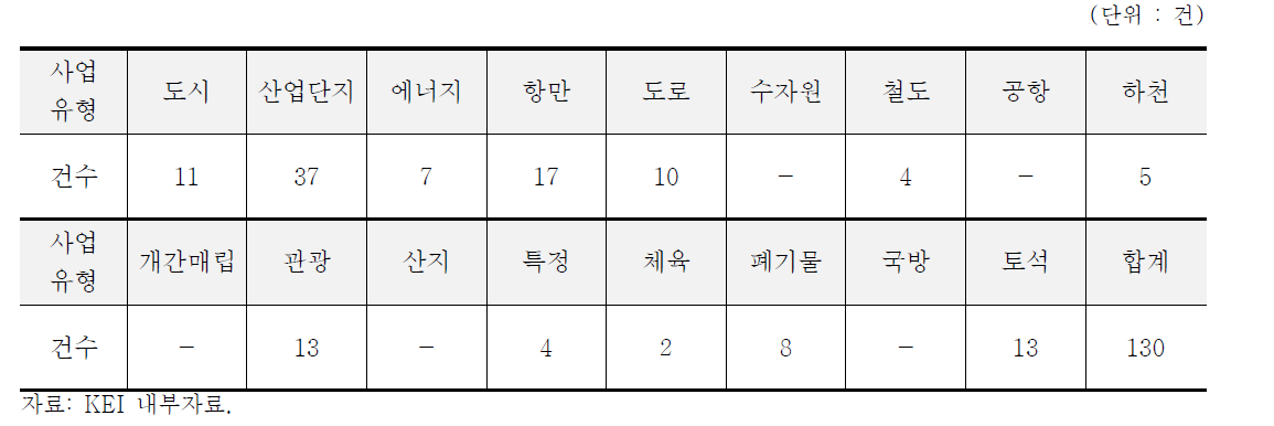 사업유형별 검토건수(2015년)