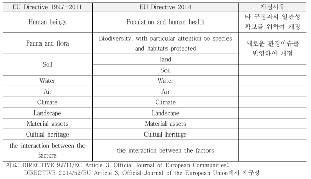EU 지침에 따른 환경영향평가 항목
