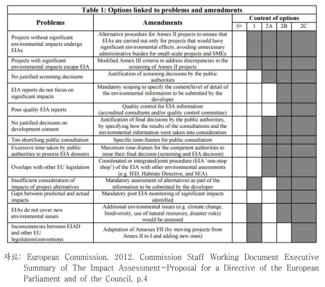 EU 환경영향평가 지침 개정 제안사항