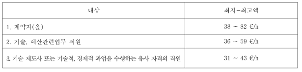 과거 HOAI 계약자(을)/작업자 작업에 대한 시간당 보수 (HOAI 2002년)