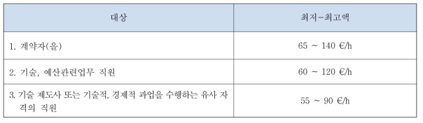 과거 HOAI 계약자(을)/작업자 작업에 대한 시간당 보수 (HOAI 2002년)