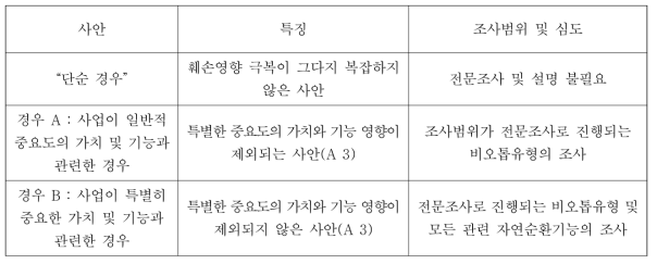 조사의 심도 구분(SMUL 2009: 10)