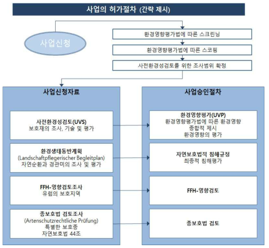 사업확정절차 및 전문분야