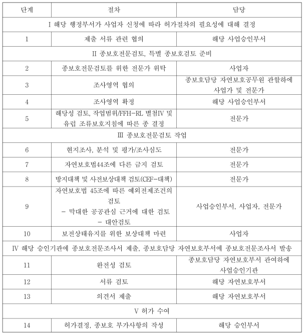 허가절차에서 종보호전문검토, 특별 종보호검토의 작업절차 및 책임