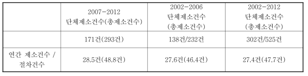 2002년부터 2012년 사이 제소 및 사업승인절차 건수(Schmidt et al. 2013: 14)