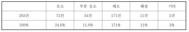 2007년부터 2012년 사이 법적 공방의 결과(Schmidt et al. 2013: 20)