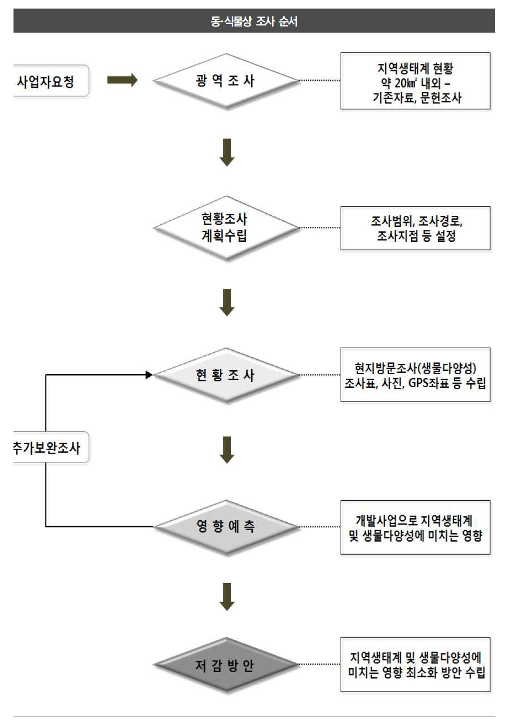 동·식물상 조사 순서