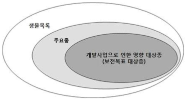 동·식물상 조사대상