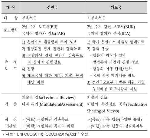 선․개도국 투명성 이행 비교