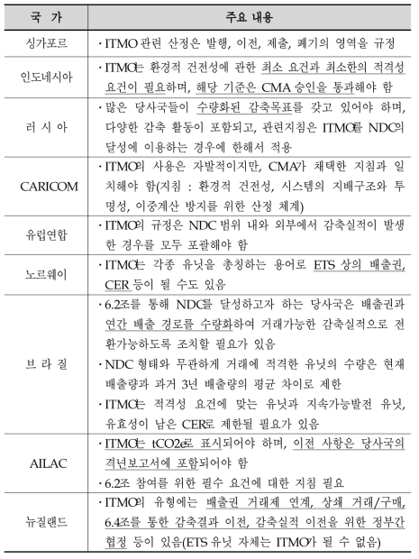 ITMO에 관한 당사국 의견