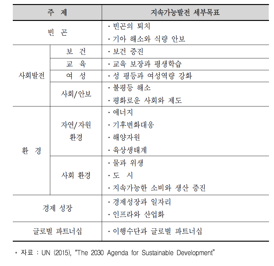 지속가능발전의 주제별 목표