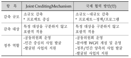 JCM과 국제 협력 방안의 비교