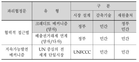 파리협정 상의 해외 협력 유형