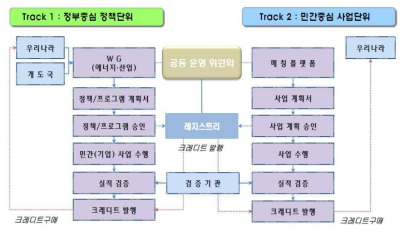 국제 협력 방안 운영 절차