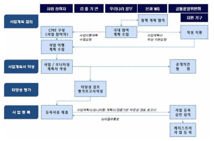 사업계획 협의부터 사업계획서 등록까지 절차