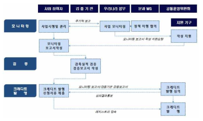 사업 모니터링부터 감축량 승인까지 절차