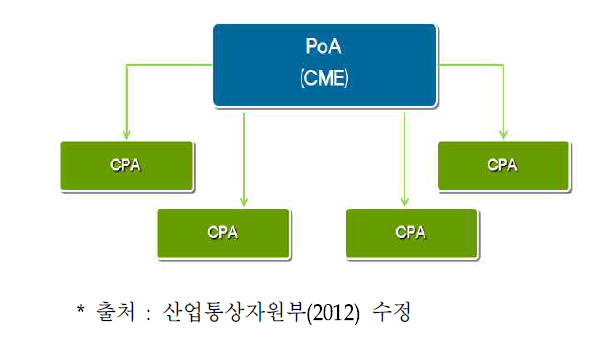 CDM PoA의 개념