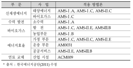 프로그램 CDM사업에 적용가능한 에너지분야 방법론