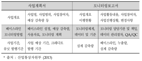 사업계획서와 모니터링 보고서 주요 항목