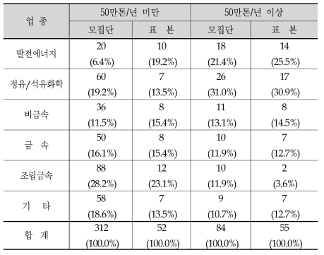 설문조사 모집단 및 표본집단