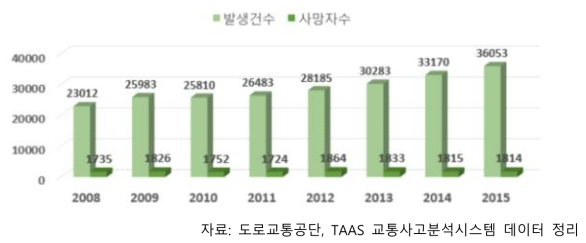 국내 65세 이상 노인 교통사고 현황