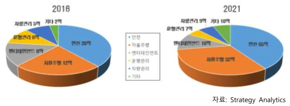 분야별 스마트자동차 세계시장 전망