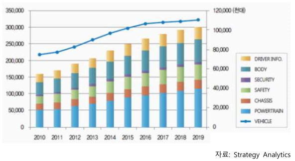 스마트자동차 부품 시장규모