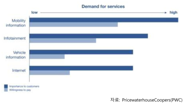 스마트자동차 기술에 대한 수요와 구매의사 비교표