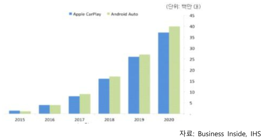 안드로이드오토 및 카플레이 차량 탑재 전망