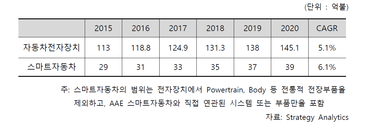 스마트자동차 국내생산 전망