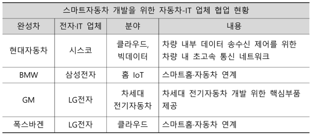 스마트자동차 개발을 위한 자동차-IT 업체 협업 현황
