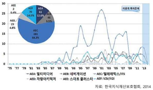 인포테인먼트/통신(AE) 분야의 연도별 특허 동향