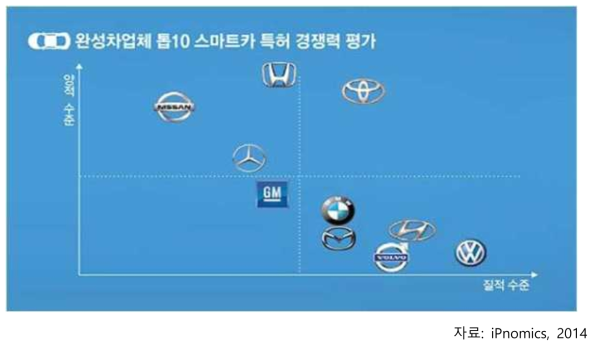 완성차업체 Top 10의 스마트카 특허경쟁력 평가