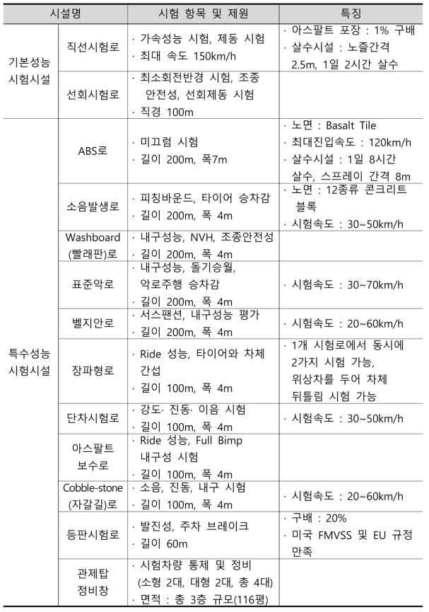 자동차부품연구원 주행시험장 현황