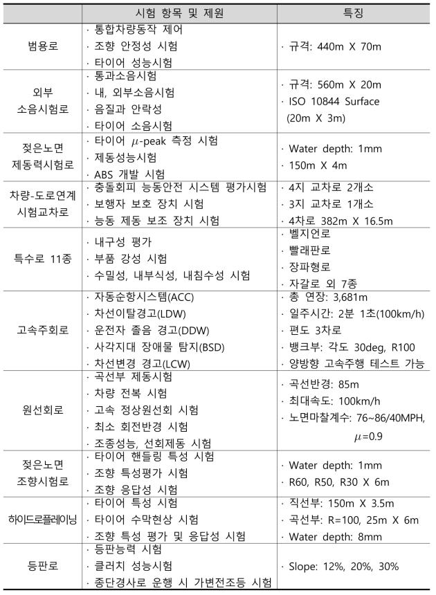 지능형자동차부품진흥원 주행시험장 현황