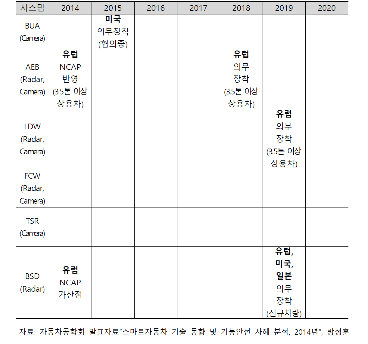 주요 지역의 능동 안전 시스템 규제 강화 로드맵(상용차)