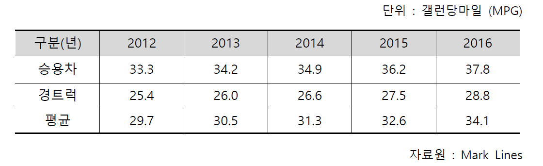 2012년∼2016년 평균 연비 목표