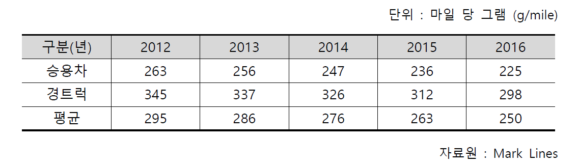 2012년∼2016년형 자동차 CO₂ 배출 허용 기준