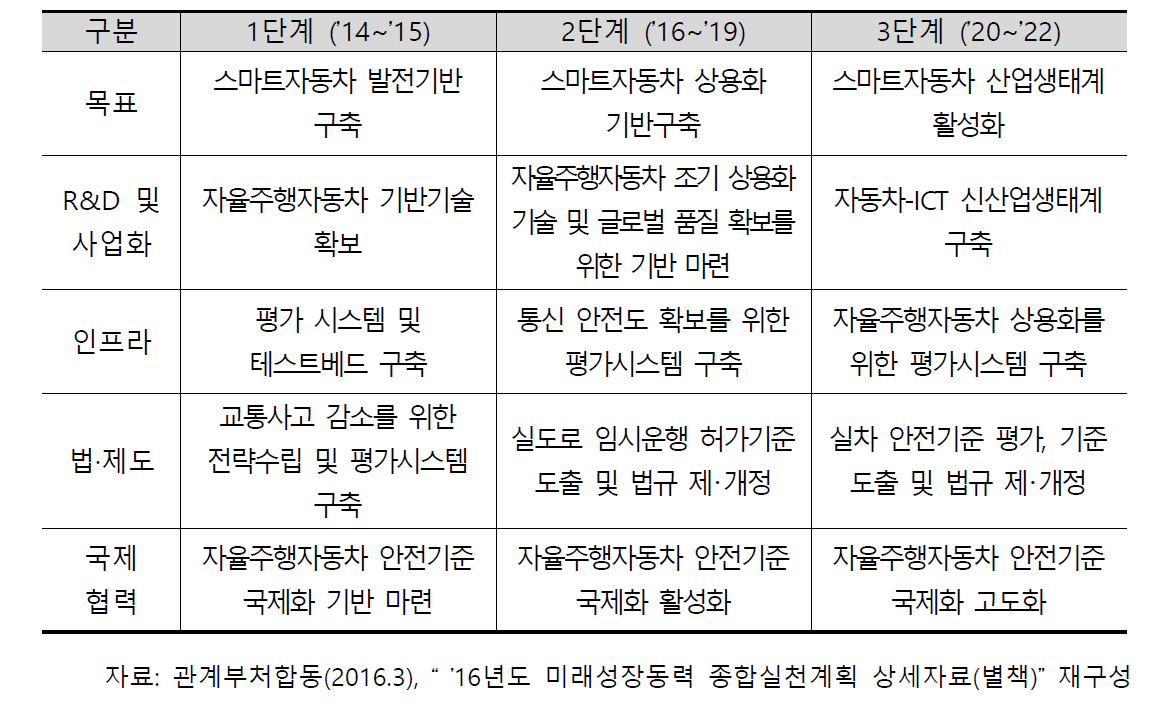 미래성장동력 종합실천계획 3단계