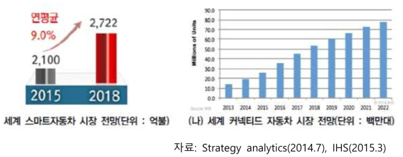 세계 스마트자동차 시장 및 커넥티드 자동차 시장 전망