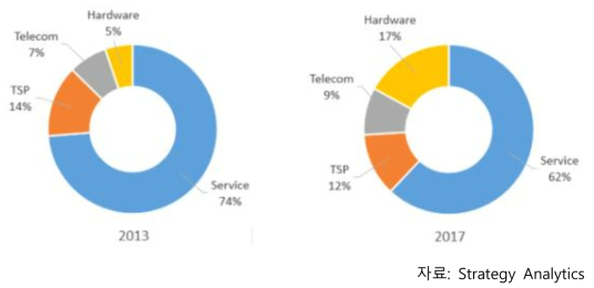 스마트자동차 시장점유율 변화 추이