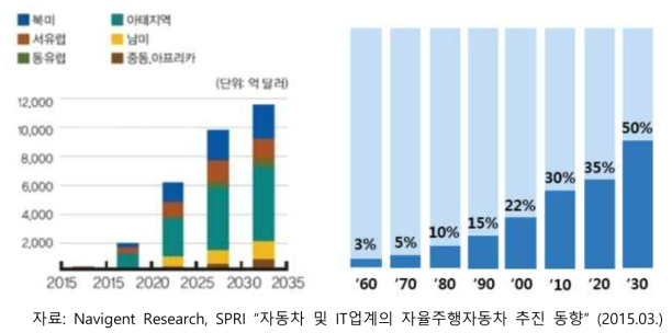 자율주행자동차 시장(좌) 및 전자부품/소프트웨어 제조원가 비중(우) 전망