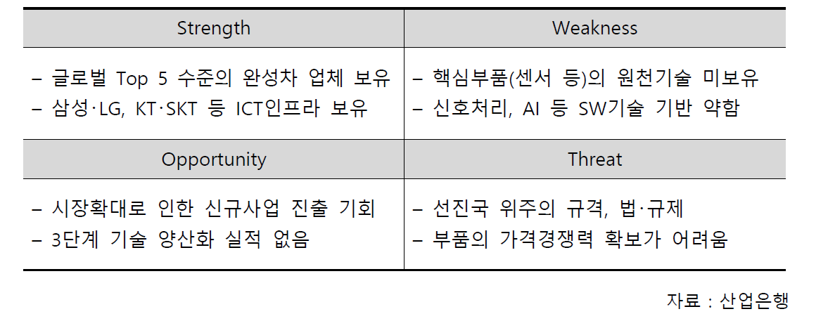 기술 SWOT 분석