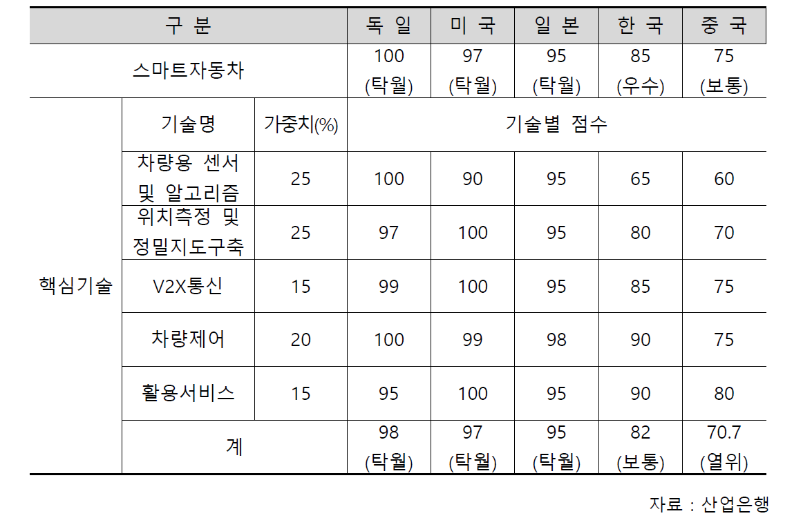 스마트자동차 핵심기술의 국가별 비교