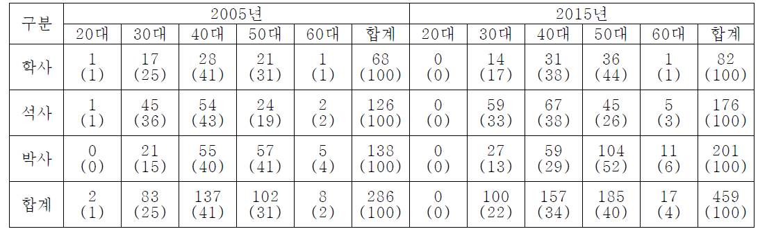 KINS 대졸 이상 연령 및 학력 분포(단위: 명, %)