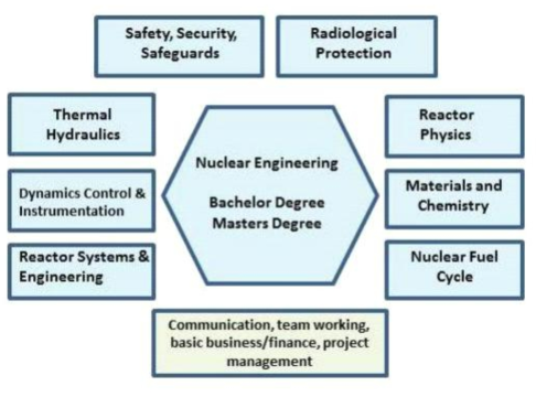 원자력공학 교육프로그램의 범위(출처: IAEA NG-T-6.4)