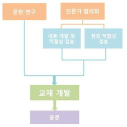 연구 절차