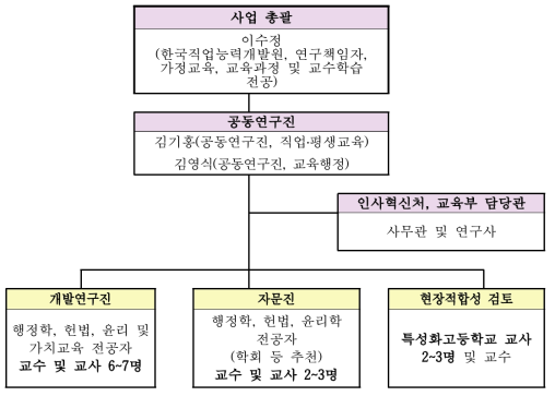 과제수행을 위한 추진 체계