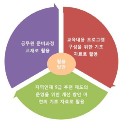 연구결과 활용방안