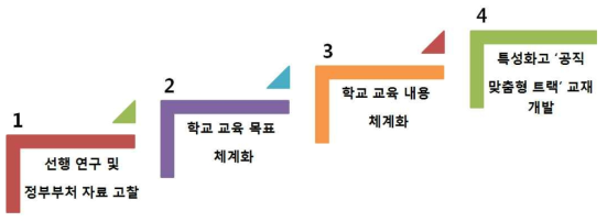 연구 내용 범위